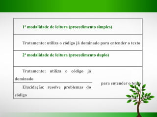 1ª modalidade de leitura (procedimento simples)
Tratamento: utiliza o código já dominado para entender o texto
2ª modalidade de leitura (procedimento duplo)
Tratamento: utiliza o código já
dominado
para entender o texto
Elucidação: resolve problemas do
código
 