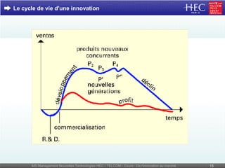 Le cycle de vie d'une innovation 