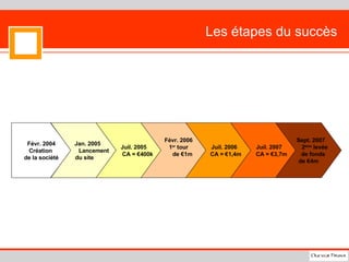 Les étapes du succès Févr. 2004 Création  de la société Jan. 2005 Lancement  du site Juil. 2005 CA = €400k Févr. 2006 1 er  tour  de €1m Juil. 2006 CA = €1,4m Juil. 2007  CA = €3,7m Sept. 2007 2 ème  levée  de fonds de €4m 