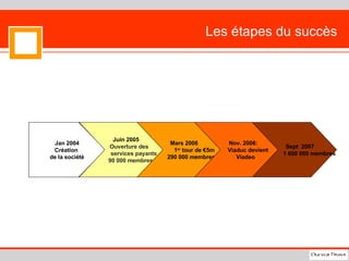 Les étapes du succès Jan 2004 Création  de la société Juin 2005 Ouverture des  services payants 90 000 membres Mars 2006 1 er  tour de €5m 290 000 membres Nov. 2006: Viaduc devient  Viadeo  Sept  2007 1 600 000 membres 