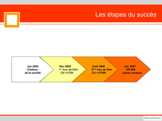 Les étapes du succès Jan 2005 Création  de la société Dec 2005 1 er  tour de €2m CA = €70k  Août 2006 2 ème  tour de €4m CA = €790k Juil. 2007 100 000 paires vendues  