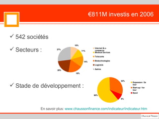 €811M investis en 2006 542 sociétés Secteurs : Stade de développement : En savoir plus:  www.chaussonfinance.com/indicateur/indicateur.htm   