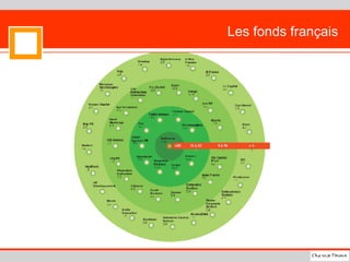 Les fonds français 