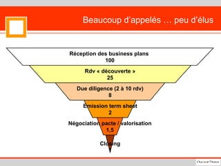 Beaucoup d’appelés … peu d’élus Réception des business plans  100 Rdv « découverte » 25 Due diligence (2 à 10 rdv) 8 Emission term sheet 2 Négociation pacte / valorisation 1,5 Closing 1 