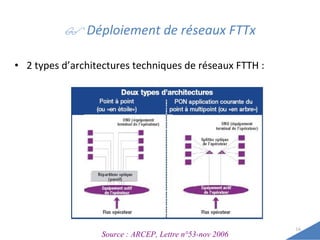    Déploiement de réseaux FTTx 2 types d’architectures techniques de réseaux FTTH : Source : ARCEP, Lettre n°53-nov 2006 