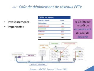    Coût de déploiement de réseaux FFTx Investissements importants : Source : ARCEP, Lettre n°53-nov 2006 A distinguer le coût de  raccordement  du coût de  desserte 