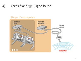 4)  Accès fixe à   – Ligne louée 