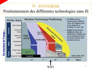 WIFI SYNTHESE Positionnement des différentes technologies sans fil En fonction de l’usage… 