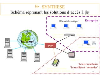 Ligne louée , xDSL, CPL, …) ligne téléphonique Câble TV Technologies mobiles  (GPRS, UMTS, WIMAX,…) Internet Réseau informatique Entreprise Télé-travailleurs Travailleurs ‘nomades’ SYNTHESE Schéma reprenant les solutions d’accès à   Routeur ISP 