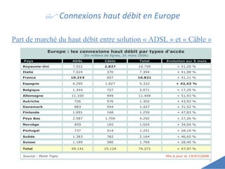    Connexions haut débit en Europe Part de marché du haut débit entre solution « ADSL » et « Câble » 