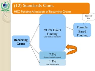 See next slide Recurring Grant 91.2% Direct Funding  Universities / Institutes 7.5% Promotion of Research 1.3% HEC  Secretariat Formula   Based Funding 