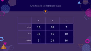 And tables to compare data
A B C
Yellow 10 20 7
Blue 30 15 10
Orange 5 24 16
 