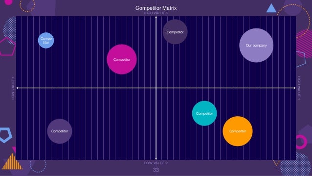 Competitor Matrix
33
LOW
VALUE
1
HIGH
VALUE
1
LOW VALUE 2
HIGH VALUE 2
Our company
Competitor
Competitor
Competitor
Competitor
Competitor
Compe
titor
 