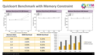 Quicksort Benchmark with Memory Constraint
      Quicksort Benchmark 512 MB Dataset             Quicksort Benchmark 1GB Dataset                  Quicksort Benchmark 2GB Dataset




                                                                               10.00%
       Memory Ratio                   DSM Overhead   RRAIM Overhead             9.00%
     (constraint using cgroup)
                                                                                8.00%
              3:4                        2.08%             5.21%                7.00%
                                                                                6.00%
              1:2                        2.62%             6.15%                5.00%                                          DSM Overhead
                                                                                4.00%                                          RRAIM Overhead
              1:3                        3.35%             9.21%                3.00%
                                                                                2.00%
              1:4                        4.15%             8.68%                1.00%
                                                                                0.00%
              1:5                        4.71%             9.28%                        3:04   1:02    1:03    1:04   1:05

© 2012 SAP AG. All rights reserved.                                                                                                             21
 