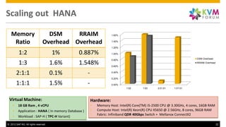 Scaling out HANA

   Memory                         DSM     RRAIM                      1.60%


    Ratio                  ...