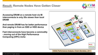 Result: Remote Nodes Have Gotten Closer


Accessing DRAM on a remote host via IB
interconnects is only 20x slower than local
DRAM

And remote DRAM has far better performance
than paging in from an SSD or HDD device

Fast interconnects have become a commodity
- moving out of the High Performance
Computing (HPC) niche




                                              HANA Performance Analysis, Chaim Bendelac, 2011
© 2012 SAP AG. All rights reserved.                                                             36
 