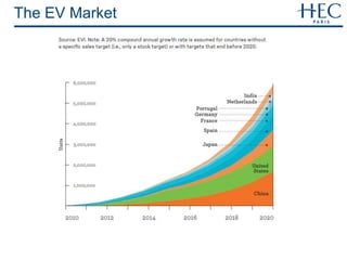 The EV Market
 