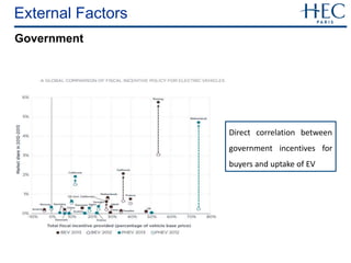 External Factors
Direct correlation between
government incentives for
buyers and uptake of EV
Government
 