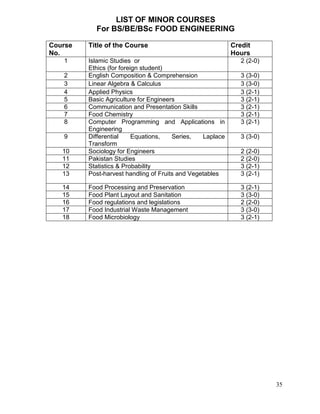 LIST OF MINOR COURSES
For BS/BE/BSc FOOD ENGINEERING
Course
No.
1

Title of the Course

Credit
Hours
2 (2-0)

10
11
12
13

Islamic Studies or
Ethics (for foreign student)
English Composition & Comprehension
Linear Algebra & Calculus
Applied Physics
Basic Agriculture for Engineers
Communication and Presentation Skills
Food Chemistry
Computer Programming and Applications in
Engineering
Differential
Equations,
Series,
Laplace
Transform
Sociology for Engineers
Pakistan Studies
Statistics & Probability
Post-harvest handling of Fruits and Vegetables

14
15
16
17
18

Food Processing and Preservation
Food Plant Layout and Sanitation
Food regulations and legislations
Food Industrial Waste Management
Food Microbiology

3 (2-1)
3 (3-0)
2 (2-0)
3 (3-0)
3 (2-1)

2
3
4
5
6
7
8
9

3 (3-0)
3 (3-0)
3 (2-1)
3 (2-1)
3 (2-1)
3 (2-1)
3 (2-1)
3 (3-0)
2 (2-0)
2 (2-0)
3 (2-1)
3 (2-1)

35

 