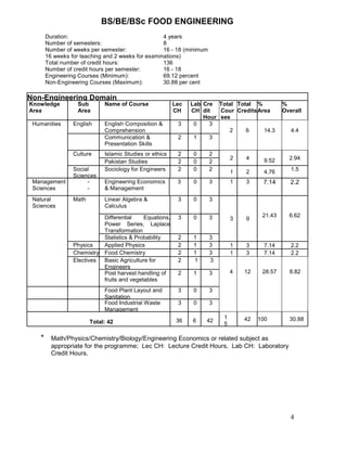 BS/BE/BSc FOOD ENGINEERING
Duration:
4 years
Number of semesters:
8
Number of weeks per semester:
16 - 18 (minimum
16 weeks for teaching and 2 weeks for examinations)
Total number of credit hours:
136
Number of credit hours per semester:
16 - 18
Engineering Courses (Minimum):
69.12 percent
Non-Engineering Courses (Maximum):
30.88 per cent

Non-Engineering Domain
Knowledge
Area

Sub
Area

Humanities

English

Natural
Sciences

Social
Sciences
Math

Lab Cre Total Total %
CH dit
Cour Credits Area
Hour ses
0 s 3
2
6
14.3
1
3

English Composition &
Comprehension
Communication &
Presentation Skills

3

Islamic Studies or ethics
Pakistan Studies
Sociology for Engineers

2
2
2

0
0
0

2
2
2

Engineering Economics
& Management

3

0

3

3

0

3

0

2
2
2
2

%
Overall

3

Differential
Equations,
Power Series, Laplace
Transformation
Statistics & Probability
Physics
Applied Physics
Chemistry Food Chemistry
Electives
Basic Agriculture for
Engineers
Post harvest handling of
fruits and vegetables
Food Plant Layout and
Sanitation
Food Industrial Waste
Management
Total: 42

*

Lec
CH

Linear Algebra &
Calculus

Culture

Management
Sciences

Name of Course

2

4.4

2

4

9.52

2.94

1

2

4.76

1.5

1

3

7.14

2.2

3

3

9

21.43

6.62

1
1
1
1

3
3
3
3

1
1

3
3

7.14
7.14

2.2
2.2

2

1

3

4

12

28.57

8.82

3

0

3

3

0

3

36

6

42

1
5

42

100

30.88

Math/Physics/Chemistry/Biology/Engineering Economics or related subject as
appropriate for the programme; Lec CH: Lecture Credit Hours, Lab CH: Laboratory
Credit Hours.

4

 