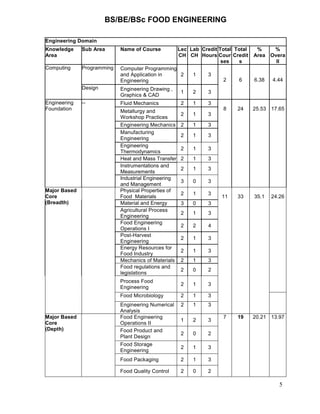 BS/BE/BSc FOOD ENGINEERING
Engineering Domain
Knowledge
Area

Sub Area

Name of Course

Computing

Programming

Computer Programming
and Application in
2
Engineering

1

Design

Engineering Drawing ,
Graphics & CAD

1

2

3

--

Fluid Mechanics

2

1

3

2

1

3

2

1

3

2

1

3

2

1

3

2

1

3

2

1

3

3

0

3

2

1

3

3

0

3

2

1

3

2

2

4

2

1

3

2

1

3

2

1

3

2

0

2

Process Food
Engineering

2

1

3

Food Microbiology

2

1

3

Engineering Numerical
Analysis
Food Engineering
Operations II
Food Product and
Plant Design
Food Storage
Engineering

2

1

3

1

2

3

2

0

2

2

1

3

Food Packaging

2

1

3

Food Quality Control

2

0

2

Engineering
Foundation

Major Based
Core
(Breadth)

Major Based
Core
(Depth)

Metallurgy and
Workshop Practices
Engineering Mechanics
Manufacturing
Engineering
Engineering
Thermodynamics
Heat and Mass Transfer
Instrumentations and
Measurements
Industrial Engineering
and Management
Physical Properties of
Food Materials
Material and Energy
Balance
Agricultural Process
Engineering
Food Engineering
Operations I
Post-Harvest
Engineering
Energy Resources for
Food Industry
Mechanics of Materials
Food regulations and
legislations

Lec Lab Credit Total Total
CH CH Hours Cour Credit
ses
s

%
%
Area Overa
ll

3
2

6

6.38

4.44

8

24

25.53 17.65

11

33

35.1

7

19

20.21 13.97

24.26

5

 