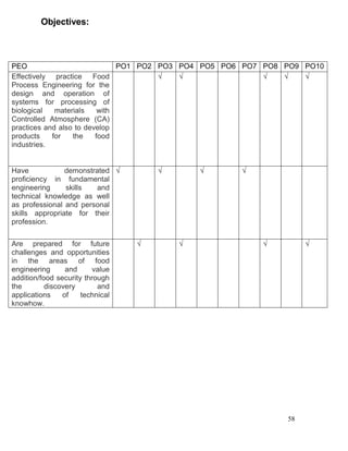 Objectives:

PEO
PO1 PO2 PO3 PO4 PO5 PO6 PO7 PO8 PO9 PO10
Effectively practice Food
√
√
√
√
√
Process Engineering for the
design and operation of
systems for processing of
biological
materials
with
Controlled Atmosphere (CA)
practices and also to develop
products
for
the
food
industries.
Have
demonstrated √
proficiency in fundamental
engineering
skills
and
technical knowledge as well
as professional and personal
skills appropriate for their
profession.
Are prepared for future
challenges and opportunities
in the areas of food
engineering
and
value
addition/food security through
the
discovery
and
applications
of
technical
knowhow.

√

√

√

√

√

√

√

58

 