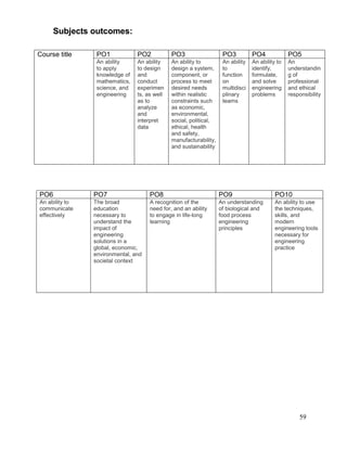 Subjects outcomes:
Course title

PO1

PO2

PO3

PO3

PO4

PO5

An ability
to apply
knowledge of
mathematics,
science, and
engineering

An ability
to design
and
conduct
experimen
ts, as well
as to
analyze
and
interpret
data

An ability to
design a system,
component, or
process to meet
desired needs
within realistic
constraints such
as economic,
environmental,
social, political,
ethical, health
and safety,
manufacturability,
and sustainability

An ability
to
function
on
multidisci
plinary
teams

An ability to
identify,
formulate,
and solve
engineering
problems

An
understandin
g of
professional
and ethical
responsibility

PO6

PO7

PO8

PO9

PO10

An ability to
communicate
effectively

The broad
education
necessary to
understand the
impact of
engineering
solutions in a
global, economic,
environmental, and
societal context

A recognition of the
need for, and an ability
to engage in life-long
learning

An understanding
of biological and
food process
engineering
principles

An ability to use
the techniques,
skills, and
modern
engineering tools
necessary for
engineering
practice

59

 