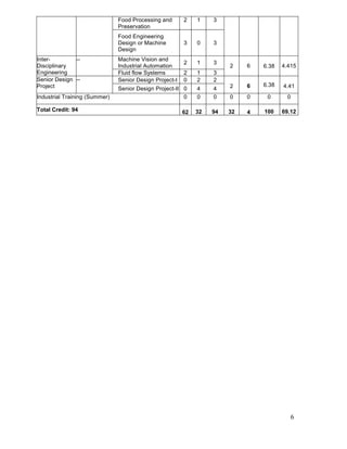 Food Processing and
Preservation

2

1

3

3

0

3

2

1

3

2
0

1
2

3
2

Senior Design Project-II 0
0

4
0

62

32

Food Engineering
Design or Machine
Design
Inter-Disciplinary
Engineering
Breadth
Senior Design -(Electives)
Project
Industrial Training (Summer)
Total Credit: 94

Machine Vision and
Industrial Automation
Fluid flow Systems
Senior Design Project-I

2

6

6.38

4.415

4
0

2

6

6.38

4.41

0

0

0

0

94

32

4

100

69.12

6

 