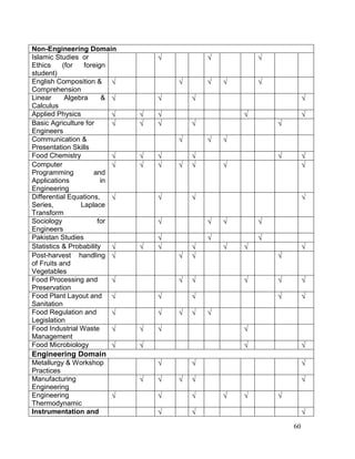 Non-Engineering Domain
Islamic Studies or
Ethics
(for
foreign
student)
English Composition & √
Comprehension
Linear
Algebra
& √
Calculus
Applied Physics
√
Basic Agriculture for
√
Engineers
Communication &
Presentation Skills
Food Chemistry
√
Computer
√
Programming
and
Applications
in
Engineering
Differential Equations,
√
Series,
Laplace
Transform
Sociology
for
Engineers
Pakistan Studies
Statistics & Probability
√
Post-harvest handling √
of Fruits and
Vegetables
Food Processing and
√
Preservation
Food Plant Layout and √
Sanitation
Food Regulation and
√
Legislation
Food Industrial Waste
√
Management
Food Microbiology
√

√

√
√

√
√
√

√

√
√

√
√

√

√

√
√

√
√

√
√

√
√

√

√

√
√

√
√

√
√

√
√

√

√

√
√

√

√
√

√

√

√

√

√

√

√

√

√

√

√
√
√

√

√

√
√
√

√

√

√

√

√
√

√

√

√

√

√

√

√

√

Engineering Domain
Metallurgy & Workshop
Practices
Manufacturing
Engineering
Engineering
Thermodynamic
Instrumentation and

√
√
√

√

√
√

√

√

√

√

√

√

√

√

√

√

√
60

 