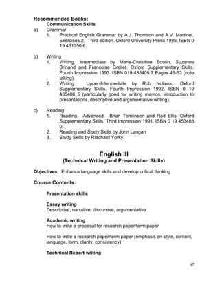 Recommended Books:
a)

Communication Skills
Grammar
1.
Practical English Grammar by A.J. Thomson and A.V. Martinet.
Exercises 2. Third edition. Oxford University Press 1986. ISBN 0
19 431350 6.

b)

Writing
1.
Writing. Intermediate by Marie-Chrisitine Boutin, Suzanne
Brinand and Francoise Grellet. Oxford Supplementary Skills.
Fourth Impression 1993. ISBN 019 435405 7 Pages 45-53 (note
taking).
2.
Writing.
Upper-Intermediate by Rob Nolasco. Oxford
Supplementary Skills. Fourth Impression 1992. ISBN 0 19
435406 5 (particularly good for writing memos, introduction to
presentations, descriptive and argumentative writing).

c)

Reading
1.
Reading. Advanced. Brian Tomlinson and Rod Ellis. Oxford
Supplementary Skills. Third Impression 1991. ISBN 0 19 453403
0.
2.
Reading and Study Skills by John Langan
3.
Study Skills by Riachard Yorky.

English III
(Technical Writing and Presentation Skills)
Objectives: Enhance language skills and develop critical thinking

Course Contents:
Presentation skills
Essay writing
Descriptive, narrative, discursive, argumentative
Academic writing
How to write a proposal for research paper/term paper
How to write a research paper/term paper (emphasis on style, content,
language, form, clarity, consistency)
Technical Report writing
67

 