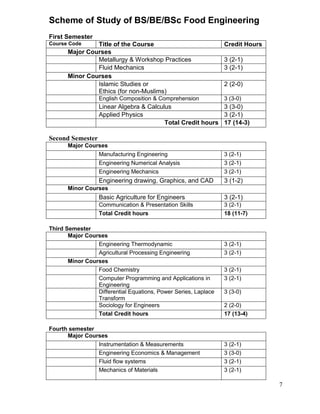 Scheme of Study of BS/BE/BSc Food Engineering
First Semester
Course Code

Title of the Course
Major Courses
Metallurgy & Workshop Practices
Fluid Mechanics
Minor Courses
Islamic Studies or
Ethics (for non-Muslims)
English Composition & Comprehension

Credit Hours
3 (2-1)
3 (2-1)
2 (2-0)
3 (3-0)

Linear Algebra & Calculus
3 (3-0)
Applied Physics
3 (2-1)
Total Credit hours 17 (14-3)

Second Semester
Major Courses
Manufacturing Engineering

3 (2-1)

Engineering Numerical Analysis
Engineering Mechanics

3 (2-1)
3 (2-1)

Engineering drawing, Graphics, and CAD

3 (1-2)

Minor Courses

Basic Agriculture for Engineers

3 (2-1)

Communication & Presentation Skills
Total Credit hours

3 (2-1)
18 (11-7)

Third Semester
Major Courses
Engineering Thermodynamic
Agricultural Processing Engineering
Minor Courses
Food Chemistry
Computer Programming and Applications in
Engineering
Differential Equations, Power Series, Laplace
Transform
Sociology for Engineers
Total Credit hours
Fourth semester
Major Courses
Instrumentation & Measurements
Engineering Economics & Management
Fluid flow systems
Mechanics of Materials

3 (2-1)
3 (2-1)
3 (2-1)
3 (2-1)
3 (3-0)
2 (2-0)
17 (13-4)

3 (2-1)
3 (3-0)
3 (2-1)
3 (2-1)

7

 
