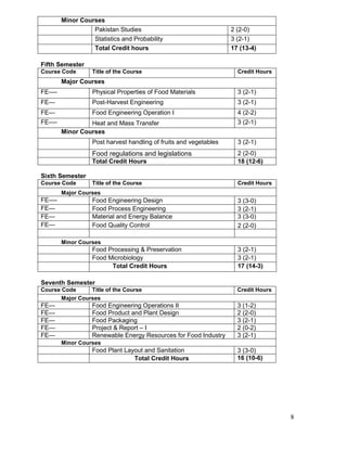 Minor Courses
Pakistan Studies
Statistics and Probability
Total Credit hours

2 (2-0)
3 (2-1)
17 (13-4)

Fifth Semester
Course Code

Title of the Course

Credit Hours

Major Courses
FE----

Physical Properties of Food Materials

3 (2-1)

FE---

Post-Harvest Engineering

3 (2-1)

FE---

Food Engineering Operation I

4 (2-2)

FE----

Heat and Mass Transfer
Minor Courses

3 (2-1)

Post harvest handling of fruits and vegetables

3 (2-1)

Food regulations and legislations
Total Credit Hours

2 (2-0)
18 (12-6)

Title of the Course

Credit Hours

Sixth Semester
Course Code

Major Courses

FE---FE--FE--FE---

Food Engineering Design
Food Process Engineering
Material and Energy Balance
Food Quality Control

3 (3-0)
3 (2-1)
3 (3-0)
2 (2-0)

Minor Courses

Food Processing & Preservation
Food Microbiology
Total Credit Hours

3 (2-1)
3 (2-1)
17 (14-3)

Seventh Semester
Course Code
Title of the Course
Major Courses

Credit Hours

FE--FE--FE--FE--FE---

3 (1-2)
2 (2-0)
3 (2-1)
2 (0-2)
3 (2-1)

Food Engineering Operations II
Food Product and Plant Design
Food Packaging
Project & Report – I
Renewable Energy Resources for Food Industry
Minor Courses

Food Plant Layout and Sanitation
Total Credit Hours

3 (3-0)
16 (10-6)

8

 