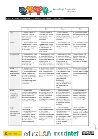 Página3
RÚBRICA PARA EVALUAR UNA EL DISEÑO DE UNA TAREA COOPERATIVA
Muy bien Bien Regular Mal
RIGOR La tarea se centra en los
contenidos y todas las
propuestas resultan muy
adecuadas para
aprenderlos.
La tarea se centra en los
contenidos,pero notodas
las propuestas resultan
adecuadas para
aprenderlos.
La tarea nosiempre se
centra en los contenidos y
muchas de las propuestas
no resultan adecuadas para
aprenderlas
No existerelación entre lo
que los alumnos tienenque
aprender y la tarea que se
propone.
CLARIDAD La descripcióndela tarea es
clara y concreta. El alumno
sabe quétienequehacer
en todo momento y cómo
ha de hacerlo.
La descripciónde la tarea es
clara y aunqueelalumno
sabe loquetieneque hacer
en cada momento, no
siemprese explica cómo
deben hacerlo.
La descripcióndela tarea
no es del todoclara y deja
muchos elementos sin
concretar.
La descripcióndela tarea es
muy confusa y no queda
claro lo que elalumnado
tiene que hacer.
NIVEL DEAYUDA La tarea presenta un patrón
de cooperación definido,
que resulta muy adecuado
al nivelde desempeño del
alumnado: seha
establecidoelnivelde
ayuda adecuado.
La tarea presenta un patrón
de cooperación definido,
pero no es el más adecuado
para el nivelde desempeño
del alumnado: se ha
establecidoun nivel de
ayuda mayordel necesario.
La tarea presenta un patrón
de cooperación definido,
pero no es el más adecuado
para el nivelde desempeño
del alumnado: se ha
establecidoun nivel de
ayuda menordel necesario.
La tarea nopresenta un
patrón decooperación
definido y noseha tenido
en cuenta el nivel de
desempeño del alumnado.
TRÍADA
COOPERATIVA:
INTERDEPENDENCI
A POSITIVA
La tarea promueve
claramenteque los alumnos
se necesitenpara hacer el
trabajo. Existeuna clara
interdependencia positiva
de metas,quesecombina
con otros tipos de
interdependencia: tareas,
recursos,roles y/o
recompensas.
La tarea promuevequelos
alumnos se necesiten para
hacer eltrabajo,presenta
una clara interdependencia
positiva con respecto a las
metas.
La tarea nopromueve
claramenteque los alumnos
se necesitenpara hacer el
trabajo. Aunqueexiste
interdependencia positiva
con respecto a algunos
elementos (tareas,
recursos,roles,
recompensas), no presenta
el tipo deinterdependencia
más importante: la de
metas.
La tarea nopromueveque
los alumnos senecesiten,
ya que no searticula ningún
tipo de interdependencia
positiva.
TRÍADA
COOPERATIVA:
PARTICIPACIÓN
EQUITATIVA
La tarea garantiza
claramentela participación
de todos los miembros del
equipo ya quesehan
articuladocorrectamente
varias estrategias y/o
recursos para conseguirlo.
La tarea garantiza la
participación detodos los
miembros del equipo ya
que se ha articuladode
forma adecuada una
estrategia y/o recurso para
conseguirlo.
La tarea notermina de
garantizarla participación
de todos los miembros del
equipo ya queaunquese
han intentado articular
algunas estrategias y/o
recursos para conseguirlo,
no se ha hecho demanera
adecuada.
La tarea nogarantiza la
participación detodos los
miembros delequipo,ya
que no se ha articulado
ninguna estrategia y/p
recursopara conseguirlo.
TRÍADA
COOPERATIVA:
RESPONSABILIDAD
INDIVIDUAL
La tarea promueve
claramentela
responsabilidad individual:
se han articulado
correctamentediversas
estrategias y/o recursos
para monitorizar eltrabajo
de cada uno delos
miembros delequipo.
La tarea promuevela
responsabilidad individual:
se ha articulado
adecuadamenteuna
estrategia y/o recurso para
monitorizareltrabajo de
cada unode los miembros
del equipo.
La tarea notermina de
garantizarla responsabilidad
individual: aunquese han
articuladoalgunas
estrategias y/o recursos
para monitorizareltrabajo
de cada uno delos
miembros delequipo,no se
ha hecho de manera
correcta.
La tarea nogarantiza la
responsabilidad individual:
no se ha articulado ninguna
estrategia y/o recurso para
monitorizareltrabajo de
cada unode los miembros
del grupo.
 