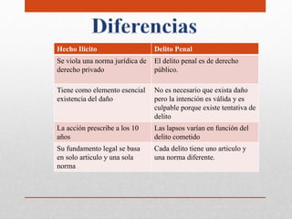 Hecho Ilícito Delito Penal
Se viola una norma jurídica de
derecho privado
El delito penal es de derecho
público.
Tiene como elemento esencial
existencia del daño
No es necesario que exista daño
pero la intención es válida y es
culpable porque existe tentativa de
delito
La acción prescribe a los 10
años
Las lapsos varían en función del
delito cometido
Su fundamento legal se basa
en solo articulo y una sola
norma
Cada delito tiene uno articulo y
una norma diferente.
 