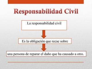La responsabilidad civil
Es la obligación que recae sobre
una persona de reparar el daño que ha causado a otro.
 