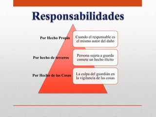 Cuando el responsable es
el mismo autor del daño
Persona sujeta a guarda
comete un hecho ilícito
La culpa del guardián en
la vigilancia de las cosas
Por Hecho Propio
Por hecho de terceros
Por Hecho de las Cosas
 