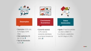 Crecimiento
Económico
Desempleo
Datos
destacados
• Desempleo: 8,8% (Jul),
9,1% (Ago) y 9,0%
(Sep).
• Dólar septiembre 30:
$3,121.94.
• Tasa de intervención:
4,75%.
• Economía nacional:
3,2% creció la
economía colombiana
en el tercer trimestre de
2015.
• Agosto: El barril de petróleo
se cotizó a US$37,51.
• La inflación a septiembre
de 2015 llegó a 4,76%.
 