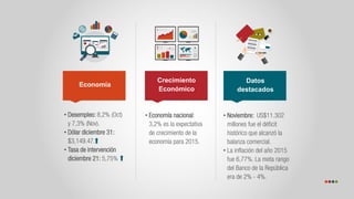 Crecimiento
Económico
Economía
Datos
destacados
• Desempleo: 8,2% (Oct)
y 7,3% (Nov).
• Dólar diciembre 31:
$3,149.47.
• Tasa de intervención
diciembre 21: 5,75%
• Economía nacional:
3,2% es la expectativa
de crecimiento de la
economía para 2015.
• Noviembre: US$11.302
millones fue el déficit
histórico que alcanzó la
balanza comercial.
• La inflación del año 2015
fue 6,77%. La meta rango
del Banco de la República
era de 2% - 4%.
 