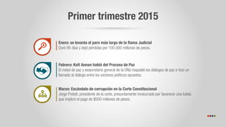 Primer trimestre 2015
Enero: se levanta el paro más largo de la Rama Judicial
Duró 95 días y dejó pérdidas por 100.000 millones de pesos.
Febrero: Kofi Annan habló del Proceso de Paz
El nobel de paz y exsecretario general de la ONU respaldó los diálogos de paz e hizo un
llamado al diálogo entre los sectores políticos opuestos.
Marzo: Escándalo de corrupción en la Corte Constitucional
Jorge Pretelt, presidente de la corte, presuntamente involucrado por favorecer una tutela
que implicó el pago de $500 millones de pesos.
 