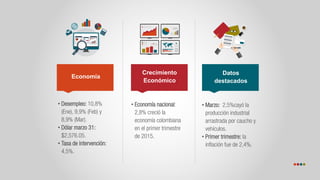 Crecimiento
Económico
Economía
Datos
destacados
• Desempleo: 10,8%
(Ene), 9,9% (Feb) y
8,9% (Mar).
• Dólar marzo 31:
$2,576.05.
• Tasa de intervención:
4,5%.
• Economía nacional:
2,8% creció la
economía colombiana
en el primer trimestre
de 2015.
• Marzo: 2,5%cayó la
producción industrial
arrastrada por caucho y
vehículos.
• Primer trimestre: la
inflación fue de 2,4%.
 
