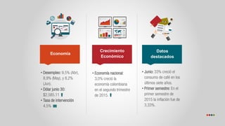 Crecimiento
Económico
Economía
Datos
destacados
• Desempleo: 9,5% (Abr),
8,9% (May), y 8,2%
(Jun).
• Dólar junio 30:
$2,585.11
• Tasa de intervención
4,5%
• Economía nacional:
3,0% creció la
economía colombiana
en el segundo trimestre
de 2015.
• Junio: 33% creció el
consumo de café en los
últimos siete años.
• Primer semestre: En el
primer semestre de
2015 la inflación fue de
3,33%.
 