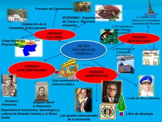 HECHOS
HISTORICOS DE
VENEZUELA
PERIODO
REPUBLICANO
PERIODO
DEMOCRATICO
PERIODO
COLONIAL
PERIODO
CONTEMPORANEO
Proceso de Colonización
ECONOMIA: Exportación
de Cacao y Recursos
mineralesInstalación de la
Compañía Guizcuspuana
Creación de las
Provincias
4.-El Capitalismo
como Sistema
Económico
1.- Cambio en la
Estructura Económica.
Aparición del Petróleo
2.-Desarrollo
Industrial
3.-Penetración de
Compañías
Extranjeras
Caída de Pérez Jiménez
Crisis económica y la
violencia política
Libre de ideología
Los ajustes estructurales
de la economía
Dictadura
Gomecista
bloqueo naval
a Venezuela
Dependencia económica, tecnológica y
cultural de Estados Unidos y el Reino
Unido
 