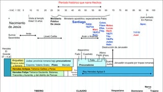 Período histórico que narra Hechos
- 5 AC 1 DC

5

*
Nacimiento
de Jesús
Sumos
Sacerdotes

10

15

20

|
Visita al templo
Edad 12 años

25

30

Ministerio
Público
De Jesús

35

Etnarca Judea
y Samaria

45

50

Felix

Judea: provincia romana bajo procuradores

Herodes Felipe Tetrarca Gaulanite, Batanea,
Traconite y Auraníte, y del distrito de Pancas

65

70

75

80

85

90

Marcelo

Procuradores
Rey
Herodes
Agripa

95

100

|
Juan exiliado
En Patmos

Colos.
Gálat.
Filem Mateo
1&2Tes
Efes. Lucas
Marc
Filip. Hech
1&2Co
1&2Ti
Rom.
Anán o Ananías
Tito
1&2Pe
Judas
Hebr.
Destrucción de Jerusalén
Alejandrino
Albino
Fado Cuadrato
Festo Floro

(José) Caifás

Herodes Antipas Tetrarca Galilea y Perea

60

Santiago

Anás

Coponio; Valerio Grato; Pilato

55

Ministerio apostólico; especialmente Pablo

Herodes
El
Grande
37 – 4 aC

Arquelao

40

Apoc.

1-2-3J
Juan

Guerra
Jerusalén ocupada por tropas romanas
Judía

Rey Herodes Agripa II

Nerva
TIBERIO

CLAUDIO

Vespasiano

Domiciano

Trajano

 
