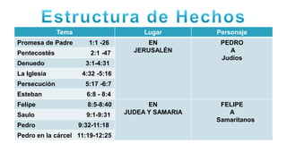 Tema

Lugar

Promesa de Padre

1:1 -26

Pentecostés

2:1 -47

Denuedo

EN
JERUSALÉN

PEDRO
A
Judíos

3:1-4:31

La Iglesia

Personaje

4:32 -5:16

Persecución

5:17 -6:7

Esteban

6:8 - 8:4

Felipe

8:5-8:40

Saulo

9:1-9:31

Pedro

9:32-11:18

Pedro en la cárcel 11:19-12:25

EN
JUDEA Y SAMARIA

FELIPE
A
Samaritanos

 