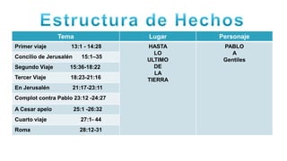 Tema
Primer viaje

Lugar

13:1 - 14:28

Concilio de Jerusalén

15:1–35

Segundo Viaje

15:36-18:22

Tercer Viaje

18:23-21:16

En Jerusalén

21:17-23:11

Complot contra Pablo 23:12 -24:27
A Cesar apelo

25:1 -26:32

Cuarto viaje

27:1- 44

Roma

28:12-31

Personaje

HASTA
LO
ULTIMO
DE
LA
TIERRA

PABLO
A
Gentiles

 