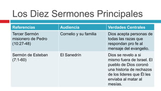 Los Diez Sermones Principales
Referencias

Audiencia

Verdades Centrales

Tercer Sermón
misionero de Pedro
(10:27-48)

Cornelio y su familia

Dios acepta personas de
todas las razas que
respondan pro fe al
mensaje del evangelio.

Sermón de Esteban
(7:1-60)

El Sanedrín

Dios se revelo a si
mismo fuera de Israel. El
pueblo de Dios coronó
una historia de rechazos
de los lideres que Él les
enviaba al matar al
mesías.

 