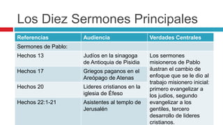 Los Diez Sermones Principales
Referencias

Audiencia

Verdades Centrales

Hechos 13

Judíos en la sinagoga
de Antioquia de Pisidia

Hechos 17

Griegos paganos en el
Areópago de Atenas

Hechos 20

Lideres cristianos en la
iglesia de Éfeso

Hechos 22:1-21

Asistentes al templo de
Jerusalén

Los sermones
misioneros de Pablo
ilustran el cambio de
enfoque que se le dio al
trabajo misionero inicial:
primero evangelizar a
los judios, segundo
evangelizar a los
gentiles, tercero
desarrollo de lideres
cristianos.

Sermones de Pablo:

 