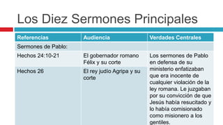 Los Diez Sermones Principales
Referencias

Audiencia

Verdades Centrales

Hechos 24:10-21

El gobernador romano
Félix y su corte

Hechos 26

El rey judío Agripa y su
corte

Los sermones de Pablo
en defensa de su
ministerio enfatizaban
que era inocente de
cualquier violación de la
ley romana. Le juzgaban
por su convicción de que
Jesús había resucitado y
lo había comisionado
como misionero a los
gentiles.

Sermones de Pablo:

 