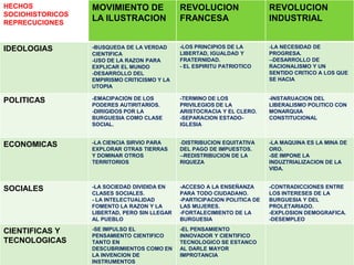 HECHOS            MOVIMIENTO DE               REVOLUCION                   REVOLUCION
SOCIOHISTORICOS
REPRECUCIONES
                  LA ILUSTRACION              FRANCESA                     INDUSTRIAL


IDEOLOGIAS        -BUSQUEDA DE LA VERDAD      -LOS PRINCIPIOS DE LA        -LA NECESIDAD DE
                  CIENTIFICA                  LIBERTAD, IGUALDAD Y         PROGRESA.
                  -USO DE LA RAZON PARA       FRATERNIDAD.                 --DESARROLLO DE
                  EXPLICAR EL MUNDO           - EL ESPIRITU PATRIOTICO     RACIONALISMO Y UN
                  -DESARROLLO DEL                                          SENTIDO CRITICO A LOS QUE
                  EMPIRISMO CRITICISMO Y LA                                SE HACIA
                  UTOPIA

POLITICAS         -EMACIPACION DE LOS         -TERMINO DE LOS              -INSTARUACION DEL
                  PODERES AUTIRITARIOS.       PRIVILEGIOS DE LA            LIBERALISMO POLITICO CON
                  -DIRIGIDOS POR LA           ARISTOCRACIA Y EL CLERO.     MONARQUIA
                  BURGUESIA COMO CLASE        -SEPARACION ESTADO-          CONSTITUCIONAL
                  SOCIAL.                     IGLESIA


ECONOMICAS        -LA CIENCIA SIRVIO PARA     -DISTRIBUCION EQUITATIVA     -LA MAQUINA ES LA MINA DE
                  EXPLORAR OTRAS TIERRAS      DEL PAGO DE IMPUESTOS.       ORO.
                  Y DOMINAR OTROS             --REDISTRIBUCION DE LA       -SE IMPONE LA
                  TERRITORIOS                 RIQUEZA                      INDUZTRIALIZACION DE LA
                                                                           VIDA.


SOCIALES          -LA SOCIEDAD DIVIDIDA EN    -ACCESO A LA ENSEÑANZA       -CONTRADICCIONES ENTRE
                  CLASES SOCIALES.            PARA TODO CIUDADANO.         LOS INTERESES DE LA
                  - LA INTELECTUALIDAD        -PARTICIPACION POLITICA DE   BURGUESIA Y DEL
                  FOMENTO LA RAZON Y LA       LAS MUJERES.                 PROLETARIADO.
                  LIBERTAD, PERO SIN LLEGAR   -FORTALECIMIENTO DE LA       -EXPLOSION DEMOGRAFICA.
                  AL PUEBLO                   BURGUESIA                    -DESEMPLEO

CIENTIFICAS Y     -SE IMPULSO EL              -EL PENSAMIENTO
                  PENSAMIENTO CIENTIFICO      INNOVADOR Y CIENTIFICO
TECNOLOGICAS      TANTO EN                    TECNOLOGICO SE ESTANCO
                  DESCUBRIMIENTOS COMO EN     AL DARLE MAYOR
                  LA INVENCION DE             IMPROTANCIA
                  INSTRUMENTOS
 