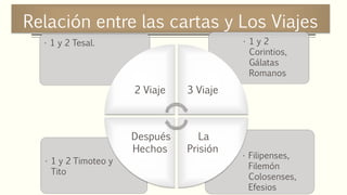 Relación entre las cartas y Los Viajes
• Filipenses,
Filemón
Colosenses,
Efesios
• 1 y 2 Timoteo y
Tito
• 1 y 2
Corintios,
Gálatas
Romanos
• 1 y 2 Tesal.
2 Viaje 3 Viaje
La
Prisión
Después
Hechos
 